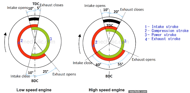Valve Timing Diagram Of Four Stroke Cycle Petrol Engine